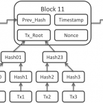 Struktur der Bitcoin-Blockchain