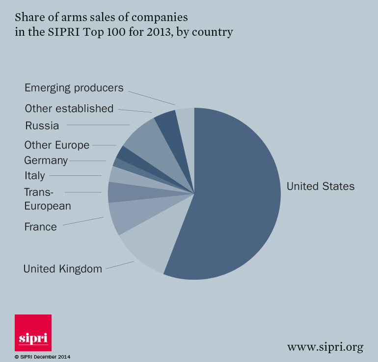 Share of arms sales of companies in the SIPRI Top 100 for 2013, by country